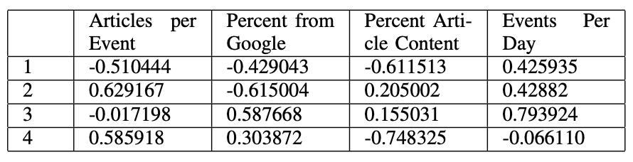 Eigenvectors from PCA Analysis