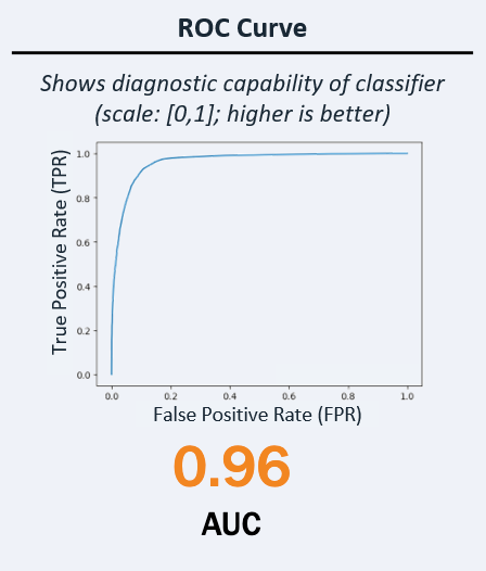 ROC curve with an AUC of 0.96 for MLP model